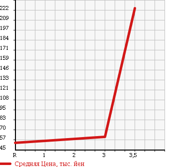 Аукционная статистика: График изменения цены FORD Форд  OTHER Другой  2005 5400 ... в зависимости от аукционных оценок